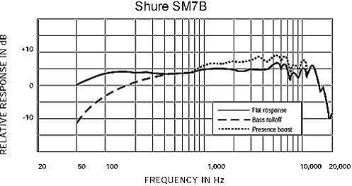 Shure SM7B Microfone Dinâmico Cardióide para Estúdio Shure SM7B Microfone Dinâmico Cardióide para Estúdio